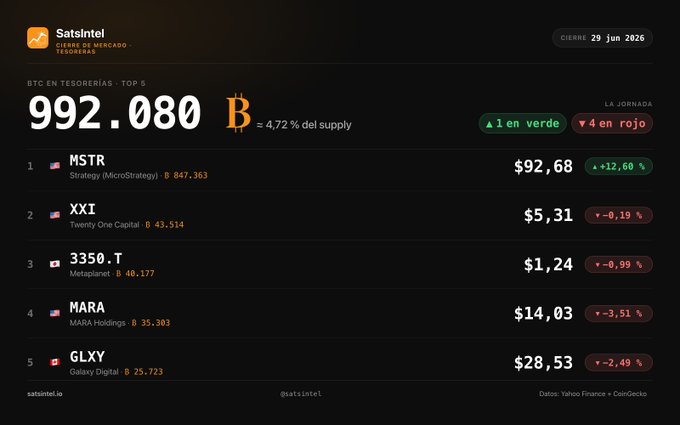 A financial dashboard from SatsIntel dated 29 jun 2026 showing BTC in treasuries top 5 companies, totaling 992,080 BTC (4.72% of supply), with 1 in green (MSTR at $92.68, +12.60%) and 4 in red including XXI, 3350.T, MARA, and GLXY.