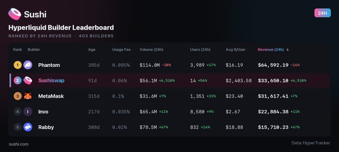 The Sushi Hyperliquid Builder Leaderboard ranked by 24H revenue across 403 builders, with Phantom at #1 ($64,592.19), Sushiswap at #2 ($33,050.10), MetaMask at #3 ($31,617.41), Invo at #4, and Rabby at #5.
