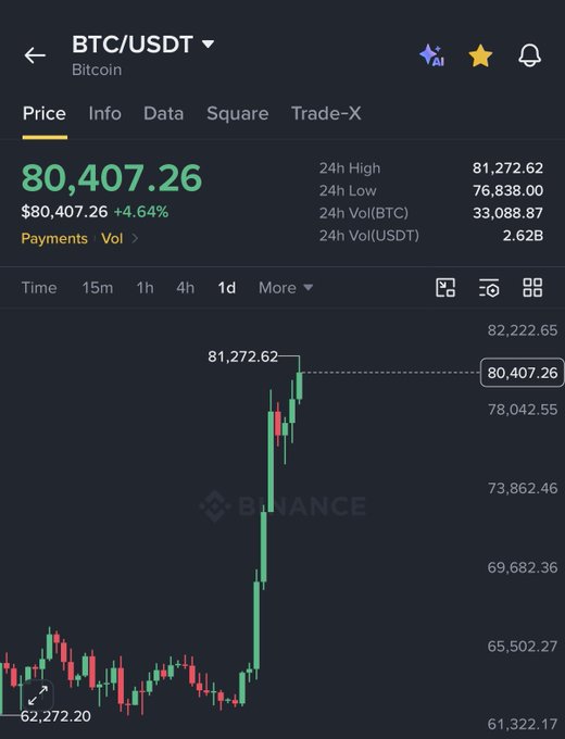 A Binance trading chart for BTC/USDT showing Bitcoin's price at $80,407.26, up 4.64%, with a 24h high of $81,272.62—aligning with the post that Bitcoin just hit $81,000.