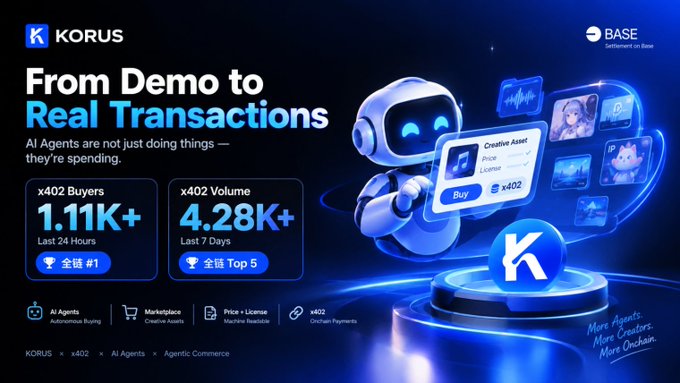 A promotional graphic for KORUS on Base highlights "From Demo to Real Transactions" with key metrics: x402 Buyers at 1.11K+ in the last 24 hours (ranked #1) and x402 Volume at 4.28K+ over 7 days (Top 5), featuring a 3D robot mascot presenting a creative asset purchase to underscore AI Agents' emergence in actual onchain commerce.