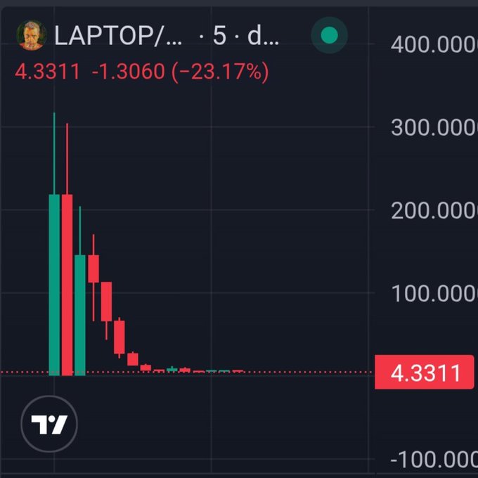 A dark-themed price chart for “$LAPTOP/…5·d…” shows a steep collapse from highs near 300 to 4.3311, a 23.17% drop highlighted on the 5-day view. The repeated $4.3311 label and near-vertical descending candles illustrate the post’s claim that LAPTOP’s valuation fell from $300B to roughly $4.3B, prompting a “virus” joke.