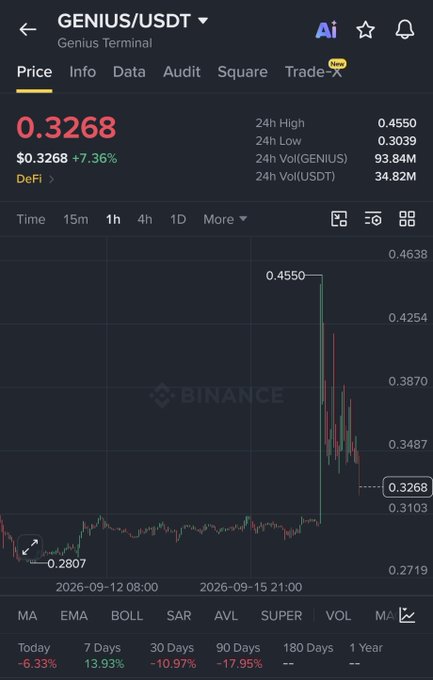 A Binance mobile app chart showing the GENIUS/USDT trading pair at $0.3268, showing a sharp price spike from around $0.28 to $0.45 on September 14, 2026.