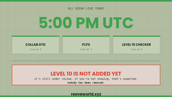 A green-themed announcement graphic states "ALL GOING LIVE TODAY" at 5:00 PM UTC, highlighting three features: "COLLAB GTD live at 5," "FCFS live at 5," and "LEVEL 10 CHECKER live at 5." A red-bordered box reassures viewers that "LEVEL 10 IS NOT ADDED YET" and is still under review, with the footer showing "reeveworld.xyz."