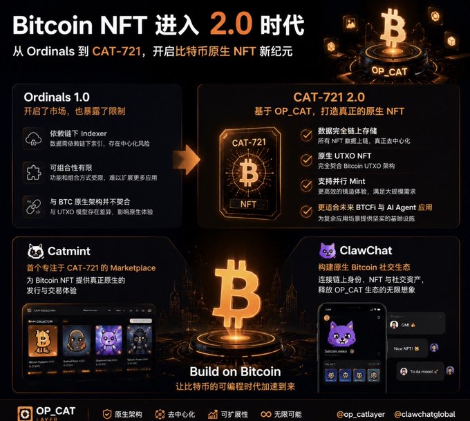 A promotional graphic titled "Bitcoin NFT 进入 2.0 时代" comparing Ordinals 1.0 with CAT-721 2.0 on OP_CAT, featuring Catmint and ClawChat platforms.