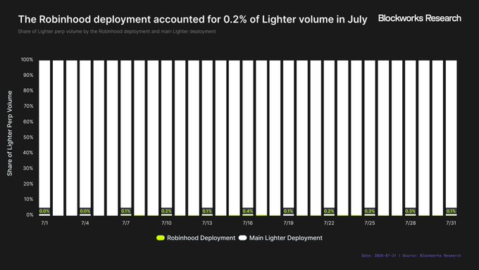 A Blockworks Research chart shows that the Robinhood deployment accounted for just 0.2% of Lighter's perpetual volume throughout July, with daily Robinhood share consistently around 0.1-0.3% from 7/1 to 7/31, while the main Lighter deployment dominated near 100%—visually reinforcing the post's point that Lighter's Robinhood Chain launch ($86.8M in July volume) has failed to gain meaningful traction despite the fanfare.