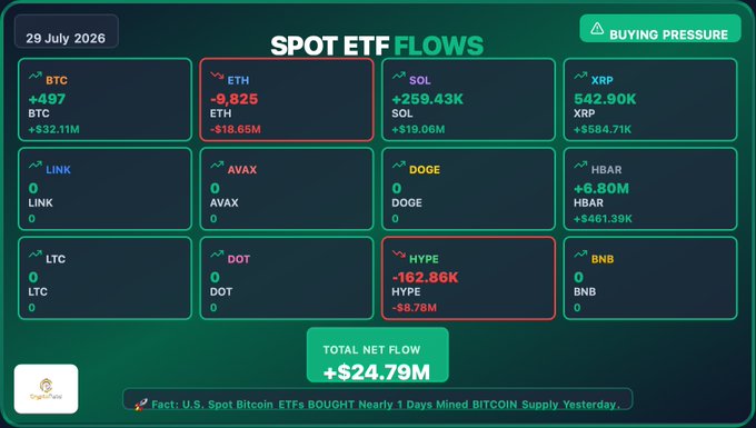 The image is a dashboard titled "SPOT ETF FLOWS" dated 29 July 2026, displaying daily ETF net flows for various cryptocurrencies, showing BTC at +4,497 ($+32.11M), ETH at -9,825 (-$18.65M), SOL at +259.43K ($+19.06M), XRP at 542.90K ($+584.71K), and HBAR at +6.80M ($+461.39K), with a total net flow of +$24.79M. Notably, this data conflicts with the accompanying post, which cites entirely different figures for 30-07-2026, such as BTC at +3,597 ($+233.13M) and ETH at +6,918 ($+13.29M).