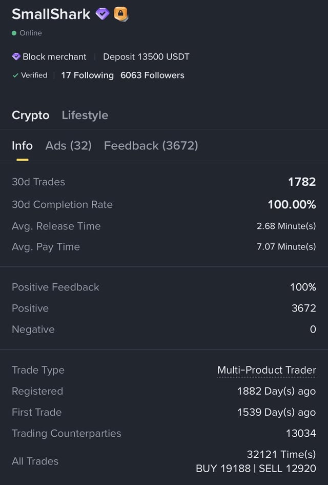 This image shows a Binance P2P trader profile for "SmallShark," a verified Block merchant with a 13,500 USDT deposit, 3,672 positive feedbacks (100% rating), and over 32,121 completed trades across 6,063 followers—statistics that illustrate how top-volume P2P sellers sustain themselves through scale. The profile demonstrates that survival on Binance P2P requires high trade volume, excellent reputation metrics, and consistent fast release/pay times rather than individual transactions.