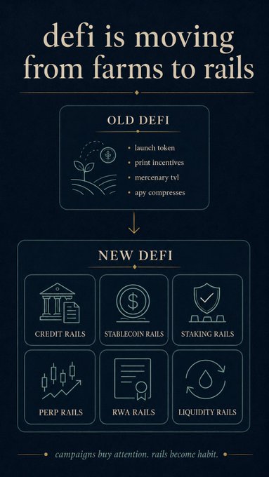 The infographic illustrates the evolution of DeFi, showing the transition from "Old DeFi" (launch tokens, print incentives, mercenary TVL, APY compresses) to "New DeFi," which is structured around six specialized "rails": Credit, Stablecoin, Staking, Perp, RWA, and Liquidity Rails, reinforcing the post's theme that successful projects are now building foundational financial infrastructure rather than chasing short-term attention.