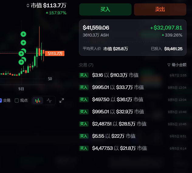 A cryptocurrency trading app screen displays a market cap of $113.7万 (up 157.97%), showing 3610.3万 ASH at $41,559.06 (+$32,097.81, +339.26%), with a green candlestick chart and recent buy transactions listed on the right.
