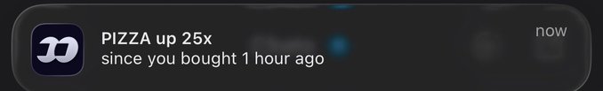 A dark-mode mobile push notification from an app with a 'D' logo stating 'PIZZA up 25x since you bought 1 hour ago' with 'now' timestamp.