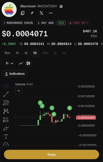 A cryptocurrency price chart screenshot showing 'Macintosh MACINTOSH' token at $0.0004071 on the Robinhood Chain, with a +9,396% gain over 7 days and a Fully Diluted Valuation (FDV) of $407.1K.