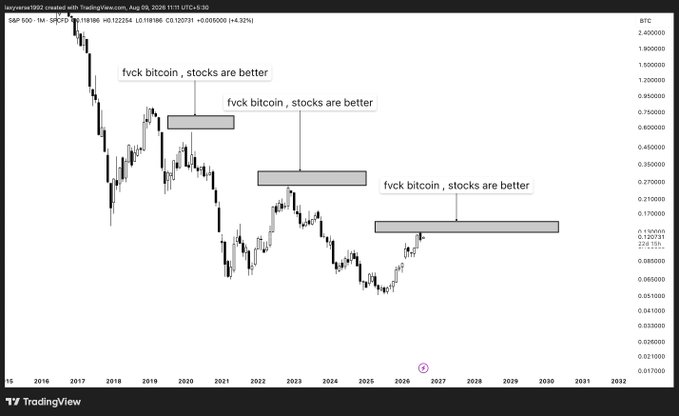 A logarithmic TradingView chart of S&P 500 (SPX) from 2016-2032 displays a long-term downtrend with three highlighted resistance zones (around 2019, 2022, and 2025-2026), each labeled "fvck bitcoin, stocks are better," illustrating a bearish trajectory for the S&P 500 that parallels a similar critical commentary often directed at Bitcoin's prolonged bear markets.
