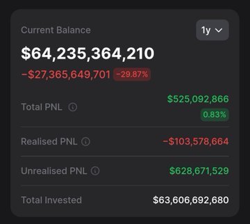 A portfolio dashboard displaying a current balance of $64,235,364,210 with a -29.87% decline, showing total PNL of $525,092,866, realized PNL of -$103,578,664, and unrealized PNL of $628,671,529.