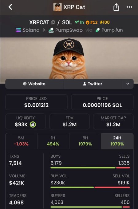 A screenshot of a cryptocurrency tracking app shows the "XRP Cat" token priced at $0.001212, with a 24H gain of 1979%, a market cap of $1.2M, and 7,514 transactions involving 4,068 traders.