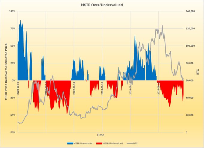 The image shows the MSTR Over/Undervalued chart tracking MicroStrategy's (MSTR) price relative to its estimated fair value from May 2022 through early 2025, overlaid with Bitcoin (BTC) price action ranging from near $10,000 to a peak around $120,000. The recent transition from red (undervalued) to blue (overvalued) territory in mid-2025 visually supports the post's claim, as MSTR rallied 22% from $82.31 to $100.77 while BTC only rose 2% from $60,032 to $61,508, indicating the market corrected the prior undervaluation highlighted at the end of the previous week.