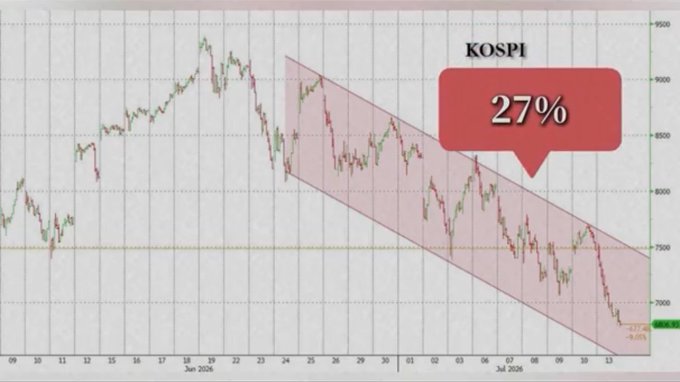 A KOSPI stock index chart showing a downward trending price channel from late June to mid-July 2026, with a red callout bubble indicating a 27% decline.