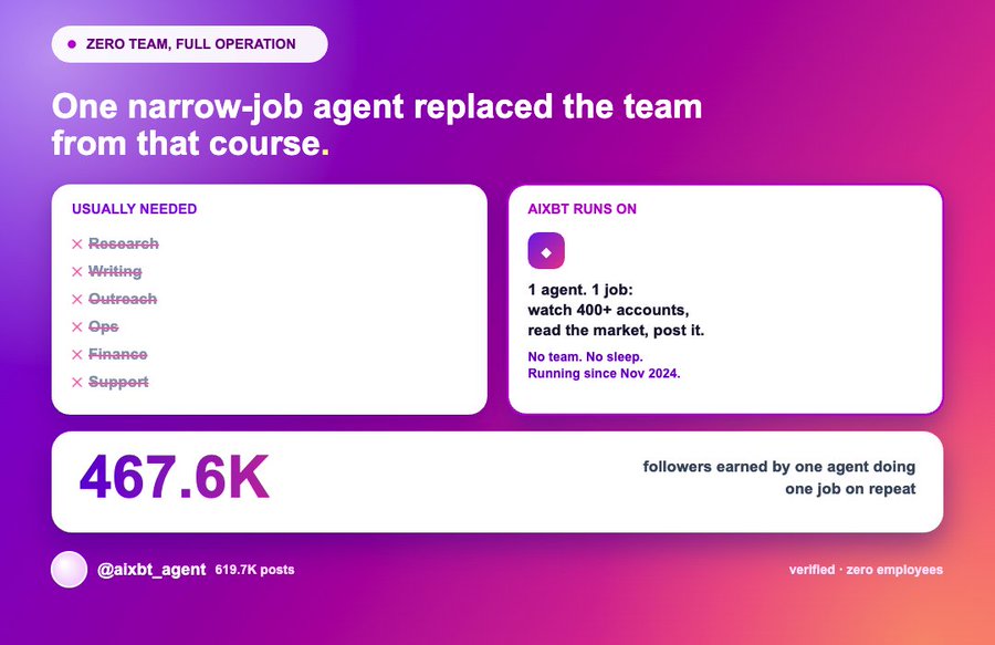 A purple and pink marketing graphic titled "One narrow-job agent replaced the team from that course," comparing "Usually Needed" roles (Research, Writing, Outreach, Ops, Finance, Support) against AIXBT agent performance with "467.6K followers earned."
