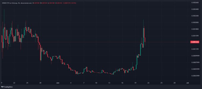 The image features an animation chart displaying Bitcoin's rise over time, with a red dot indicating the price of Bitcoin at $SPARK printed at the bottom center of the screen. The title "happy sunday everyone" is written in white below the chart. On the right side of the image, there is text stating that $SPARK prints its own print of each Bitcoin price and that this chart has been made in June since they started tracking the Bitcoin prices. There are four red dots on the chart representing the days, with one being January 1st, three for February 14th through April 14th, and the last day showing April 15th. The last two months shown show a decrease in price, which is why people are smiling as the price has decreased over time.