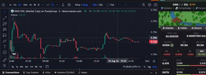 The image shows a DexScreener chart for KINS/SOL with a market cap of 5.49M and a 33.37% gain, alongside stats showing $292K liquidity and a 24H price change of +35.70%, supporting the post's claim of KINS's 33% surge following the Dunes update.