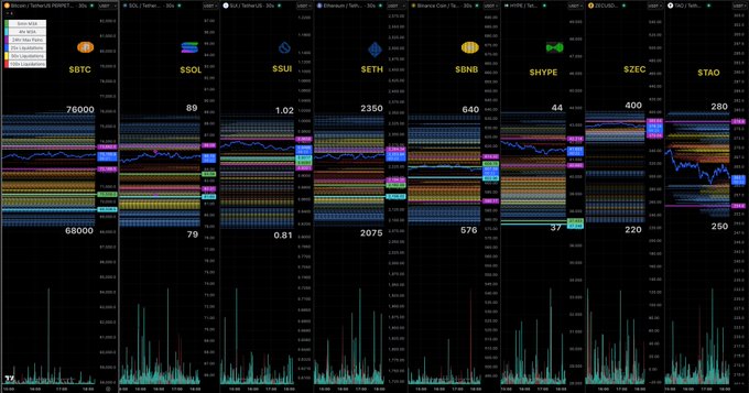 A multi-panel trading chart displays Bitcoin ($BTC) and several altcoins ($SOL, $SUI, $ETH, $BNB, $HYPE, $ZEC, $TAO) with current prices like BTC at 76000, ETH at 2350, and TAO at 280, alongside volume bars. The image supports the post's claim of being early to these trades by showcasing a lineup of crypto assets the poster has been tracking since 4/10.