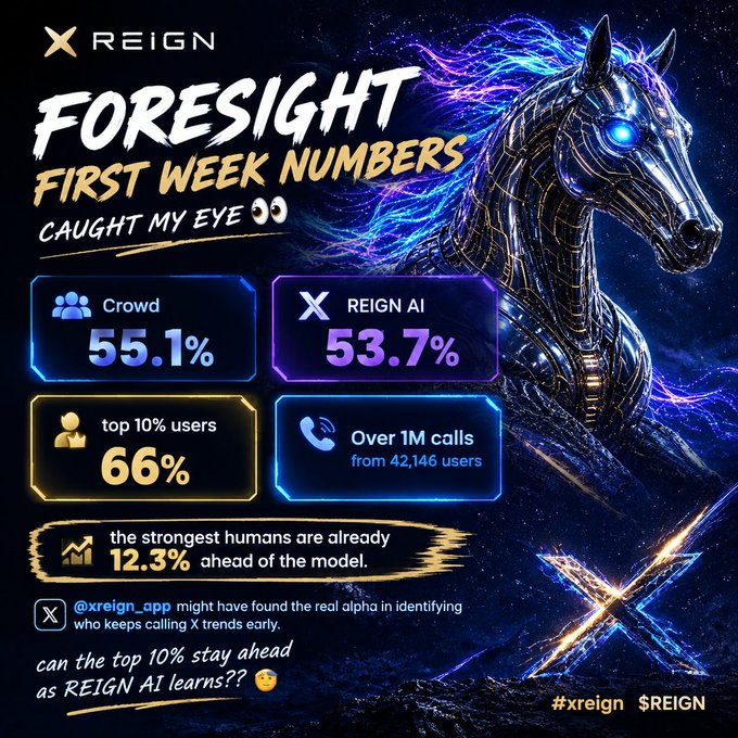 A promotional graphic for 'REIGN' titled 'FORESIGHT FIRST WEEK NUMBERS' displays metrics including Crowd 55.1%, REIGN AI 53.7%, top 10% users 66%, and Over 1M calls, alongside an image of a robotic horse.