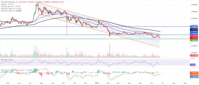 A daily candlestick chart of XRP/USD on Binance shows the cryptocurrency's price decline from above $3 in mid-2024 to below $0.50 in mid-2025, with EMAs (20, 50, 100, 200) trending downward and recent price action near $0.345 confirming the steep ~50% annual loss and break below the $1.10 support level mentioned in the post.