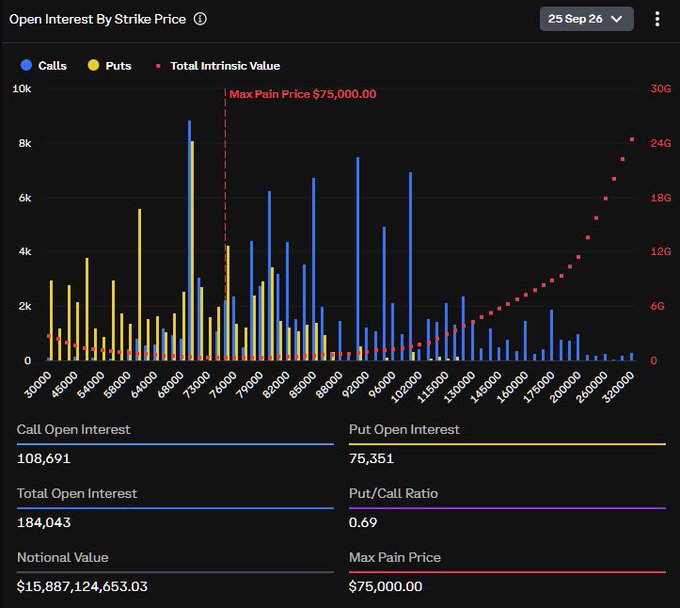 A dark-themed options open interest chart showing calls (blue) and puts (yellow) by strike price for a 25 Sep expiry, with a Max Pain Price marked at $75,000 and a Put/Call Ratio of 0.69—supporting the post's claim of a massive $18B expiry where calls outweigh puts and open interest is concentrated at higher strikes.