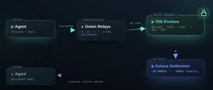 The image depicts an online marketplace that offers a service called "Inference" which allows users to buy and sell inference solutions. The marketplace operates using a privacy protocol known as TEE (Transformed Encryption Technique), where sellers cannot see the data being purchased or sold without the decryption key. This security feature ensures that user information remains private and protected while participating in this online marketplace.