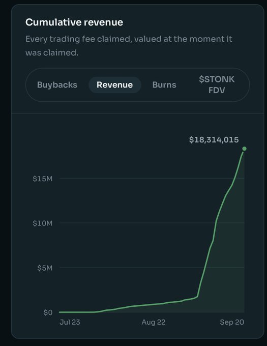 A line chart titled 'Cumulative revenue' showing a sharp increase to '$18,312,015' for $STONK FDV between Jul 23 and Sep 20, with the 'Revenue' tab selected.