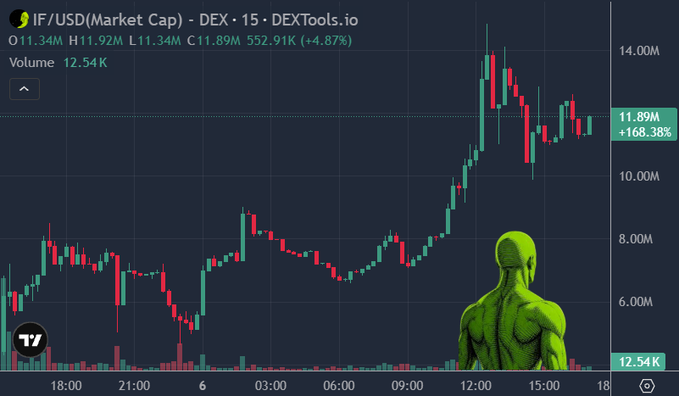 A candlestick chart on DEXTools.io showing the IF/USD market cap up 4.87% to $11.89M with 552.91K trading volume, featuring an alien graphic overlay.