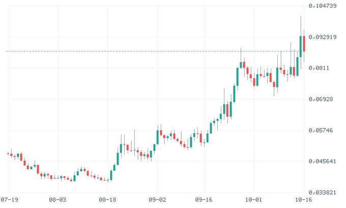 A candlestick stock chart showing an upward price trend from approximately 0.057 to 0.092, with dates ranging from 07-19 to 10-16 marked on the x-axis.
