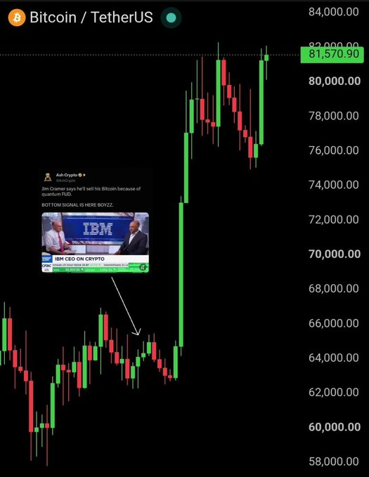 A Bitcoin/TetherUS price chart showing BTC at $81,570.90 near the $82,000 level, with a meme tweet by 'Ash Crypto' referencing Jim Cramer and an IBM CEO announcement on crypto.