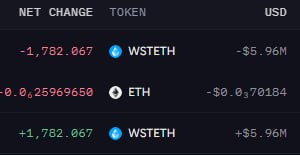 A cryptocurrency transaction record shows a net change of -1,782.067 WSTETH (-$5.96M) and +0.25969650 ETH (-$0.070184), with a subsequent +1,782.067 WSTETH (+$5.96M).