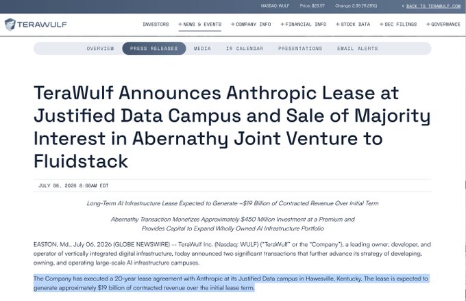 A screenshot of TeraWulf's official press release page displaying the headline "TeraWulf Announces Anthropic Lease at Justified Data Campus and Sale of Majority Interest in Abernathy Joint Venture to Fluidstack," dated July 06, 2026, with ticker $WULF visible, confirming the reported 20-year Anthropic lease expected to generate approximately $19 billion in contracted revenue.