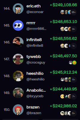 The image shows a leaderboard ranking users 144th-150th by earnings, with top performers like "eric.eth" at +$249,108.66 and "brazen" at +$242,986.02, illustrating the post's point that even $240,000+ monthly earnings only place users around the 150th position on FOMO's rankings.