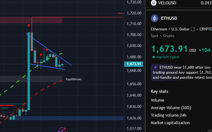 The image shows a cryptocurrency trading interface with an overlay of a stock chart, displaying price fluctuations for Bitcoin/Ethereum. The chart indicates that Ethereum's value has been declining, possibly suggesting some challenges or market sentiment related to cryptocurrency exchanges like EthCoinExchange.com. On the other hand, Bitcoin has shown steady growth and is currently trading at $15 per token with its value at over 1,000 US dollars. This presents an opportunity for investors to diversify their portfolio by investing in both Bitcoin and Ethereum, as the price fluctuations of these coins can impact each other's performance. The post also suggests that more liquidity is available on the EthCoinExchange website, which could be beneficial for users looking to buy or sell cryptocurrencies with lower transaction costs or faster settlement times.