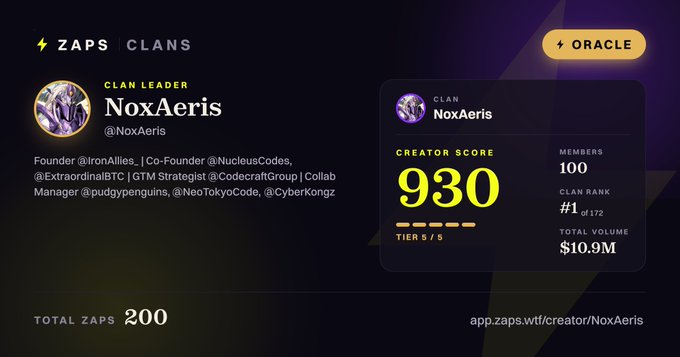 A ZAPS Clans profile card for clan leader NoxAeris (@NoxAeris), showing a Creator Score of 930, 100 members, Clan Rank #1 of 172, and Total Volume of $10.9M, with total ZAPS of 200.