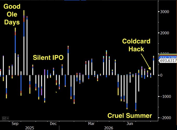 A bar chart tracking Bitcoin ETF flows from September 2024 through mid-2025, with annotations marking key events including "Good Ole Days" (peaks near $3000), "Silent IPO," "Cruel Summer" (troughs near -$2000), and "Coldcard Hack." The most recent data point shows cumulative flows of 693.6317, contextualizing the post's claim of Bitcoin ETFs achieving their best week of inflows (~$1B) since April.