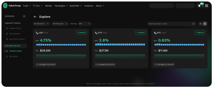 A screenshot of the KyberSwap DeFi platform's 'Explore' page in dark mode, displaying liquidity pool yields for USD (4.75% APY, $26.6M TVL), ETH (2.8% APY, $373M TVL), and BTC (0.83% APY, $11.6M TVL).