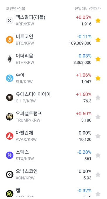 A screenshot of Upbit's cryptocurrency ranking page displaying the top 10 coins most purchased by female investors as of September 5, with XRP at the top (1,916 KRW, +0.05%) and also featuring Bitcoin (109,009,000 KRW), Ethereum (3,363,000 KRW), Sui (1,047 KRW), CHIP/KRW (76.3), Official Trump (3,180 KRW), Avalanche (10,120 KRW), Stacks (361 KRW), Onyxcoin (5.93 KRW), and CAP at the bottom of the list.