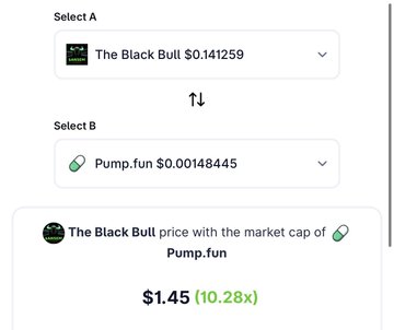 The image displays a crypto comparison calculator showing The Black Bull (priced at $0.141259) needing to reach $1.45 to match Pump.fun's market cap at its current ratio of 10.28x. This visually represents the $ANSEM post's claim that $ANSEM is 10.28X away from flipping $PUMP.