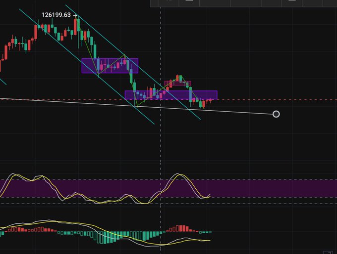 A candlestick trading chart displays a high of 126199.63 with descending trend lines, purple highlighted zones, and technical indicators below.