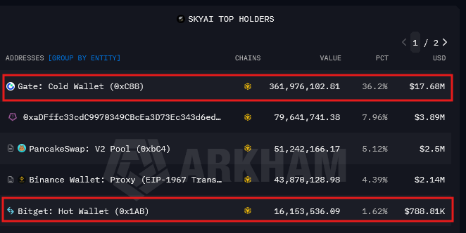 Screenshot from Arkham Intelligence showing the top $SKYAI holders, highlighting Gate's Cold Wallet at #1 with 361.98M tokens (36.2%, ~$17.68M) and Bitget's Hot Wallet at #5 with 16.15M tokens (1.62%, ~$788.81K), both boxed in red. The image visually reinforces the post's point about how centralized exchange wallets control a significant share of the SKYAI supply.