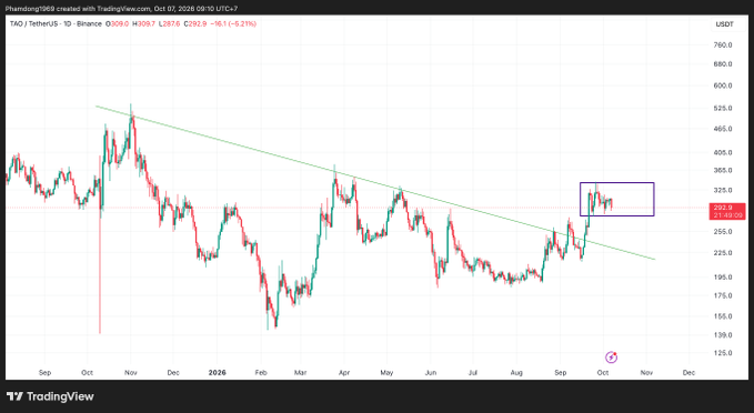A TradingView daily candlestick chart of TAO/TetherUS on Binance, showing a descending channel with a breakout highlighted by a purple rectangle near 292-297 USDT.