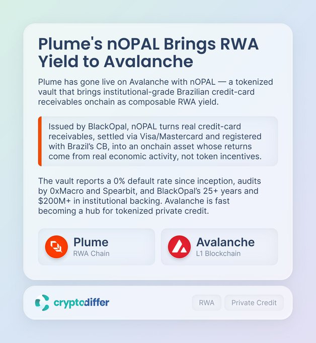 An informational graphic announcing Plume's nOPAL tokenized vault going live on Avalanche, which brings institutional-grade Brazilian credit-card receivables onchain as composable RWA yield issued by BlackOpal with a 0% default rate since inception.