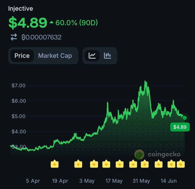 This image features a black background with a chart depicting a graph showing how many Bitcoin's were predicted to cost at the end of May. The x-axis indicates months from 5 April to 15 June, while the y-axis shows price changes for $INJ Believers. This chart suggests that the predicted cost of Bitcoins by the end of May was approximately $4.89.