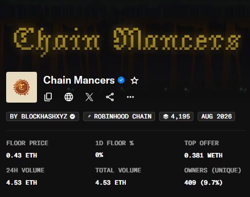 A screenshot of an NFT collection page titled "Chain Mancers" showing a verified collection with a floor price of 0.43 ETH and a total volume of 4.53 ETH.