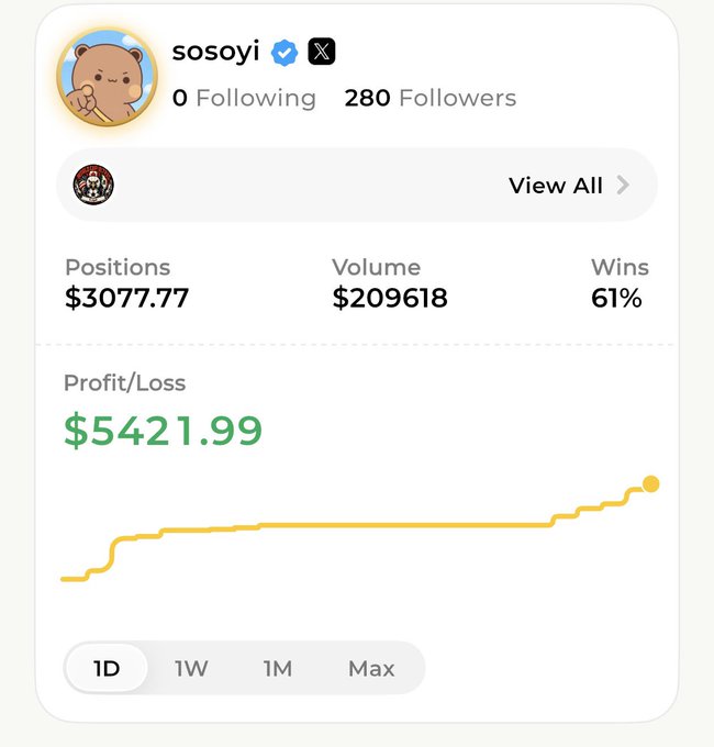 A trading profile card for 'sosoyi' showing 280 followers, 0 following, Positions $3077.77, Volume $209618, Wins 61%, and a Profit/Loss of $5421.99 displayed on a yellow upward line chart.