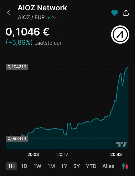 A trading chart screenshot showing AIOZ Network (AIOZ/EUR) at 0.1046 €, up +5.86% in the last hour, with a rising price graph.