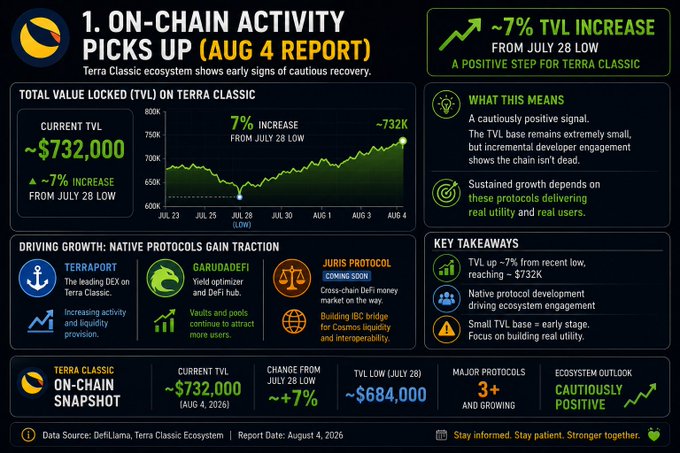 A Terra Classic ecosystem infographic dated August 4, 2026, reports a roughly 7% Total Value Locked (TVL) increase from the July 28 low to ~$732,000, attributing the cautiously positive recovery to native protocol activity across Terraport, GarudaDeFi, and Juris Protocol—directly visualizing the post's claim of $LUNC's on-chain recovery.